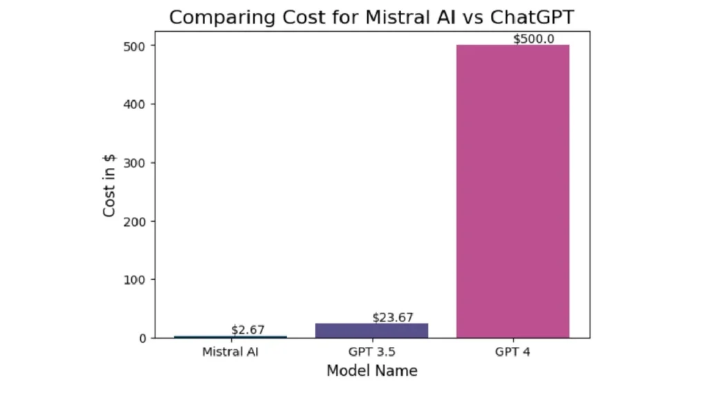 Mistral 7B vs GPT-3.5 Turbo